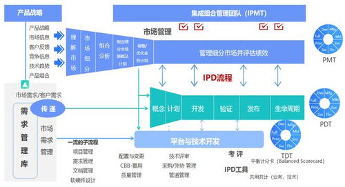 落地IPD研发流程体系，开启研发管理新篇章